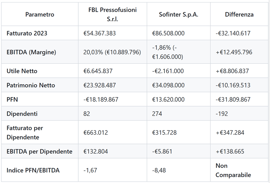 Tabella Confronto aziende